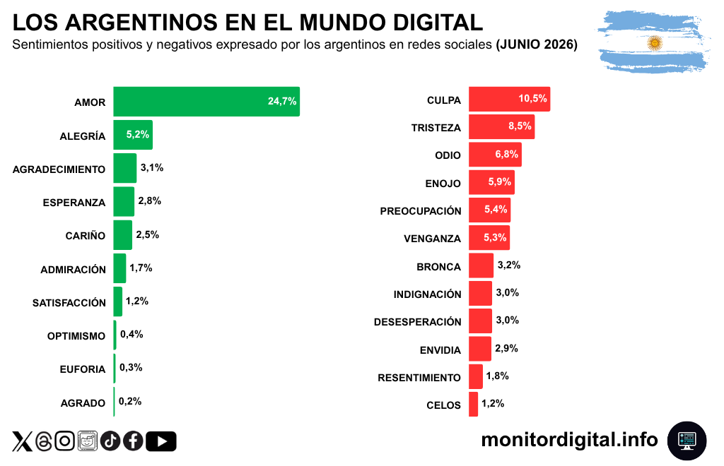 Distribución del sentimiento positivo y negativo, de acuerdo a los distintos tipos analziados.