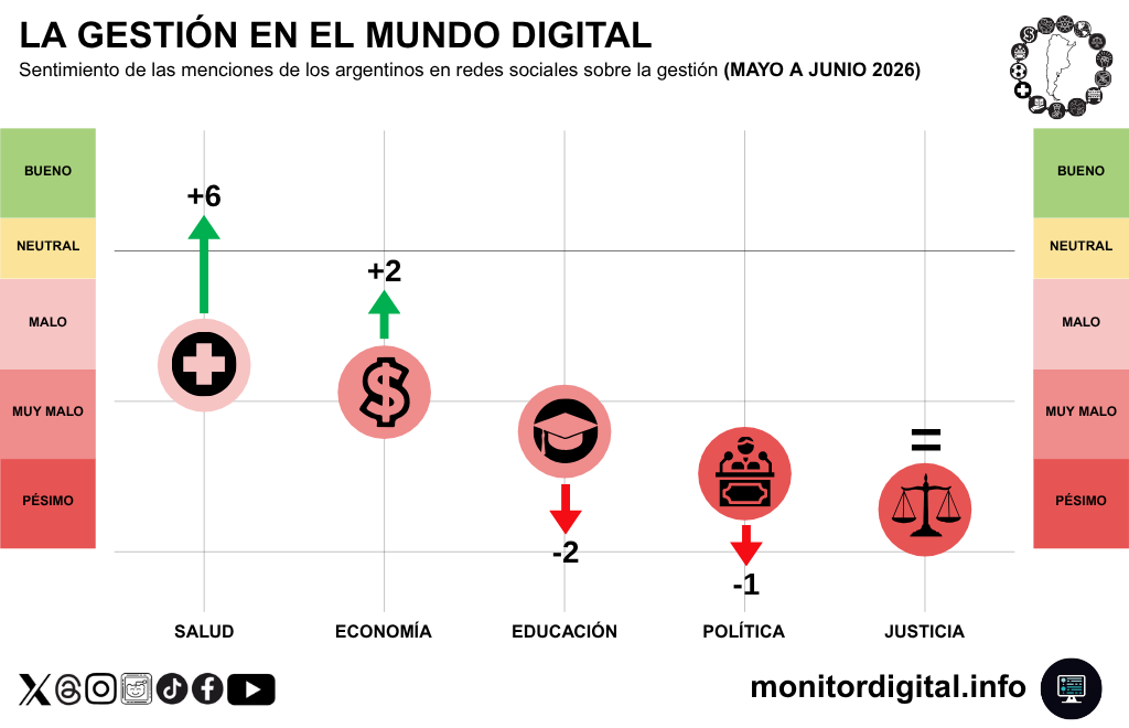 La salud y la economía, recuperado sentimiento en redes.