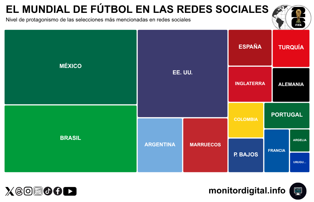 México, Brasil y Estados Unidos lideran la influencia en la conversación en redes sobre las selecciones participantes del Mundial.