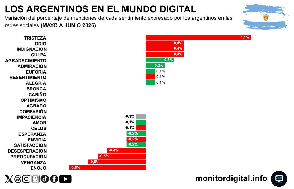 De un mes a otro, crecieron más sentimientos negativos que positivos.
