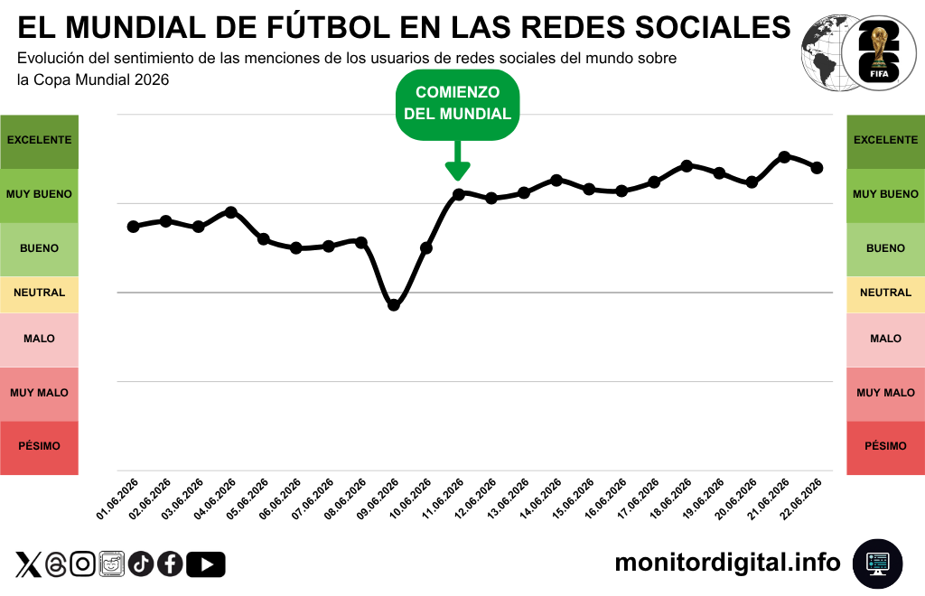 El Mundial mejora el clima de conversación, día tras día.