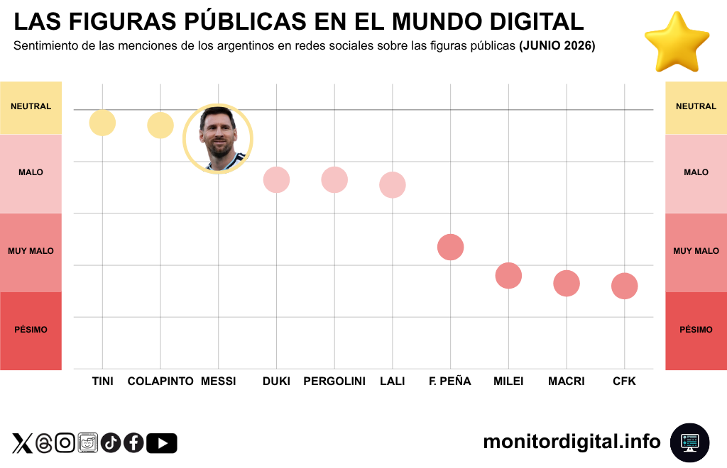 Messi logra los mejores promedios de sentimiento en redes, comparado con otras figuras públicas argentinas.