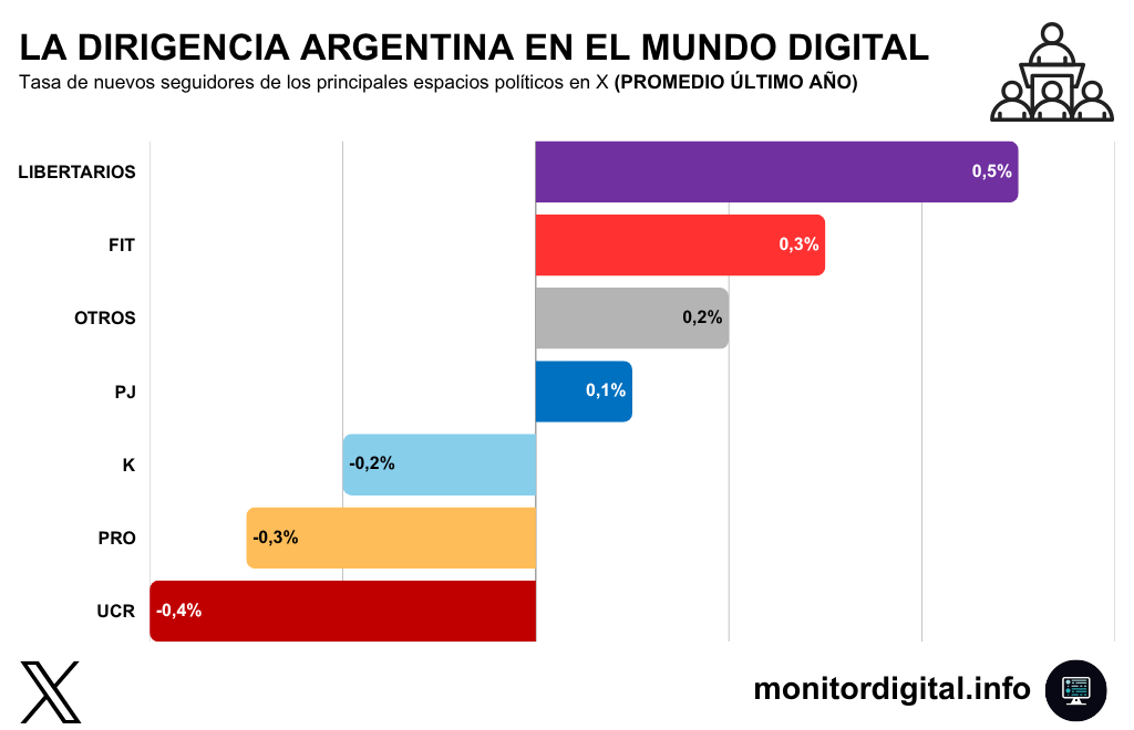 Los libertarios ganan terreno en X, sumando seguidores por encima del resto de los espacios políticos.