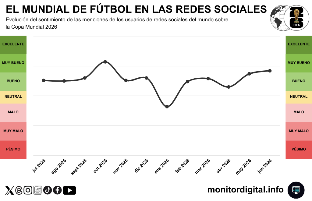 El sentimiento en el arranque del Mundial mejora el sentimiento en redes.