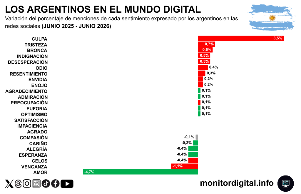 De un año a otro, hay una preminencia de sentimientos negativos al alza, con la culpa al frente.