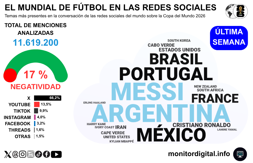 La Argentina pasó a liderar la conversación en redes sobre el Mundial.
