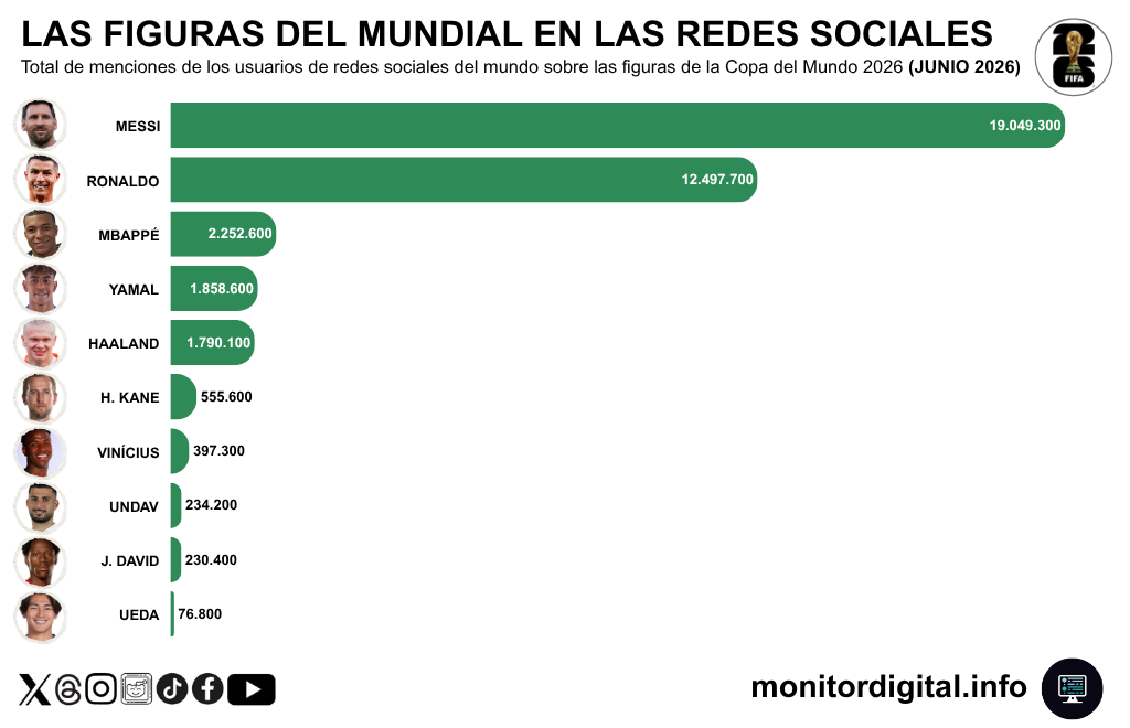 Messi máximo goleador en la cancha y en las redes del Mundial.