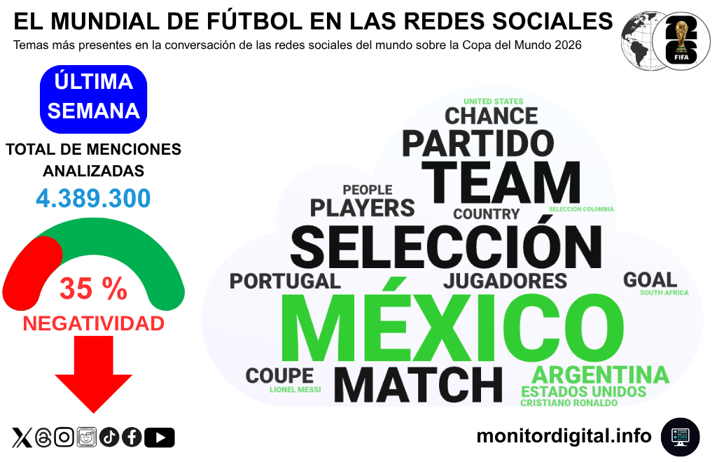 México, al frente de las menciones en redes sobre el Mundial 2026.