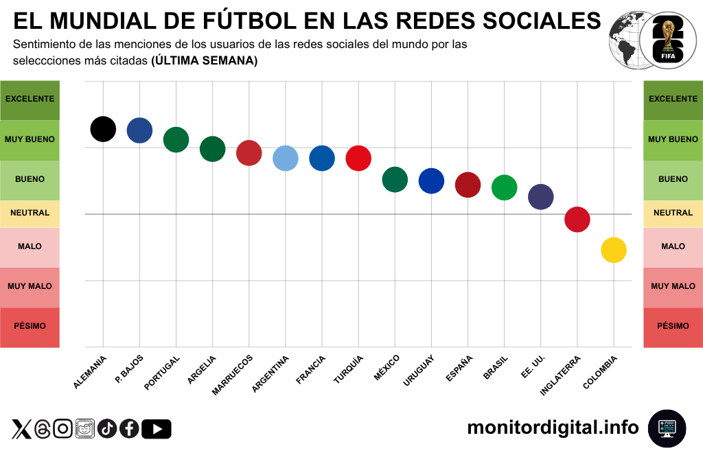 Alemania, Países Bajos y Portugal, las selecciones con mejor sentimiento de conversación en redes.