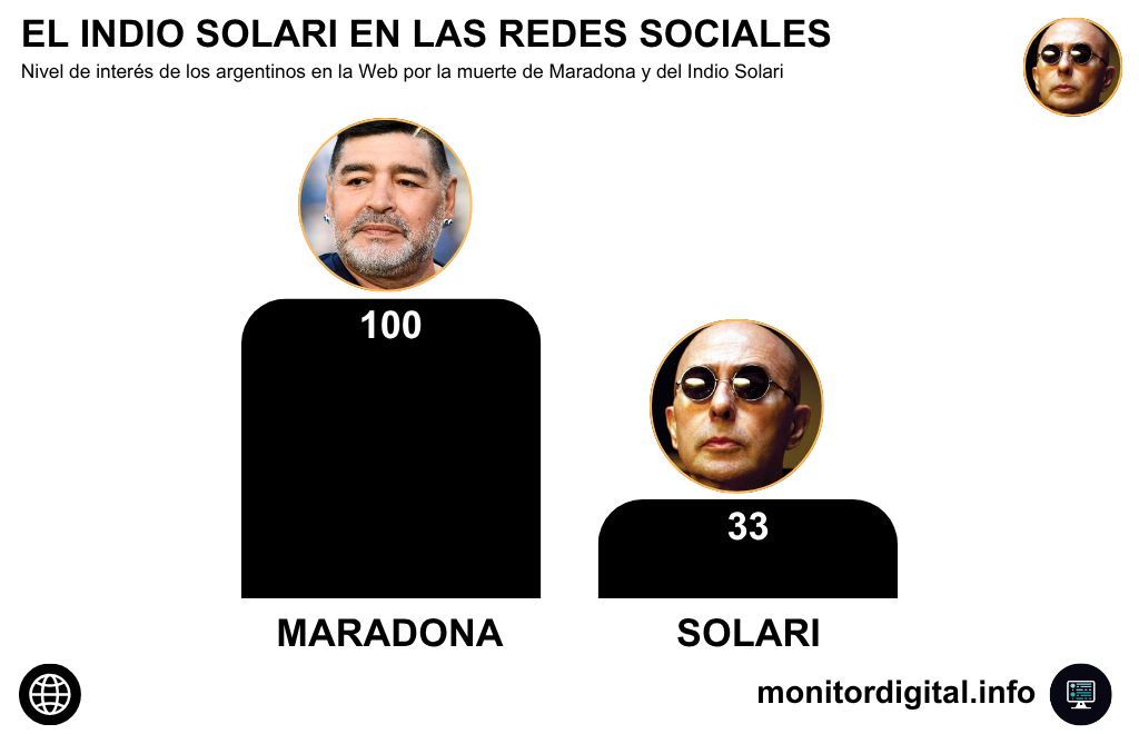 La muerte de Maradona tuvo un impacto muy superior en la Web a la del Indio Solari.