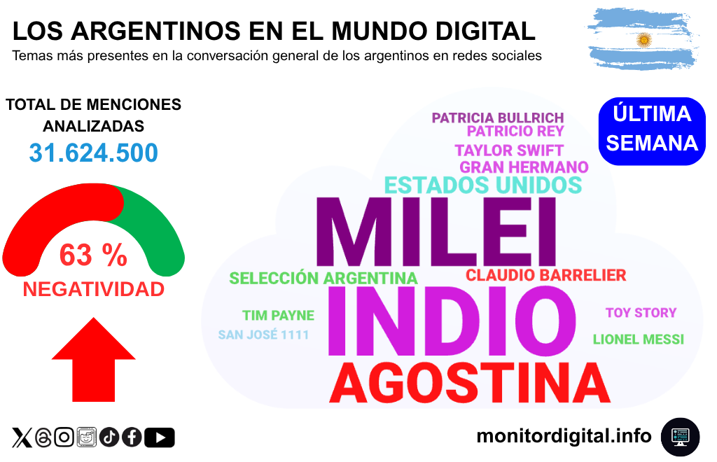 La muerte del Indio Solari disputó centralidad digital a Milei.