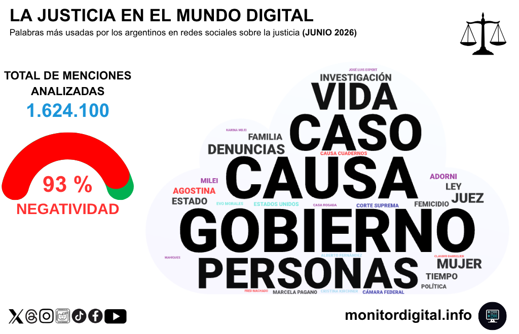 El debate judicial en redes, con fuerte debate sobre el rol del gobierno.