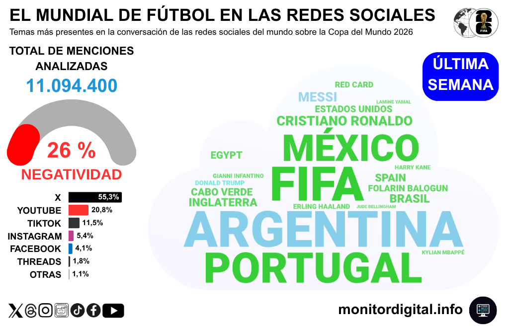 Las redes del mundo, con la Scaloneta en el centro del debate.