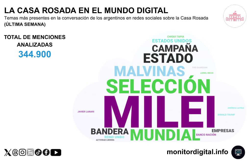 Milei, la Selección y el Mundial sellaron la discusión en redes sobre la Casa Rosada.