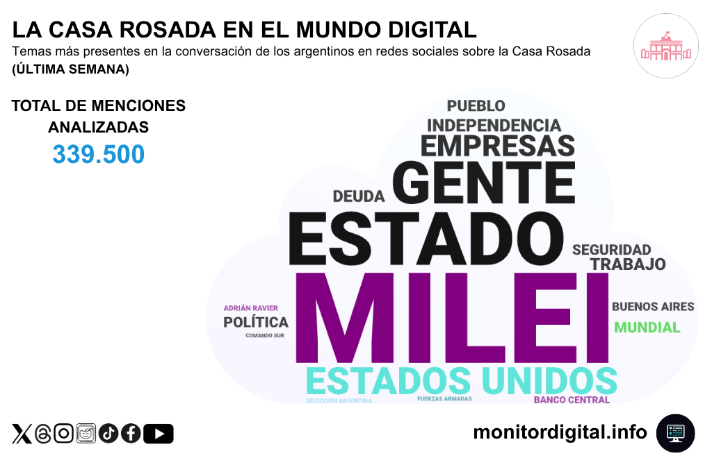 Milei recobró la centralidad del debate en redes sobre el gobierno, sin mayor competencia.