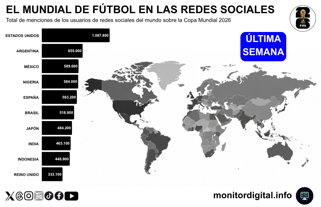 Estados Unidos, gran dominaron del origen de las menciones sobre el Mundial.
