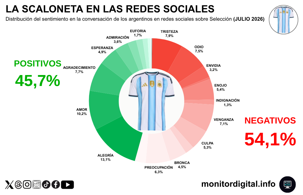 El sentimiento negativo domina la conversación sobre la Scaloneta.