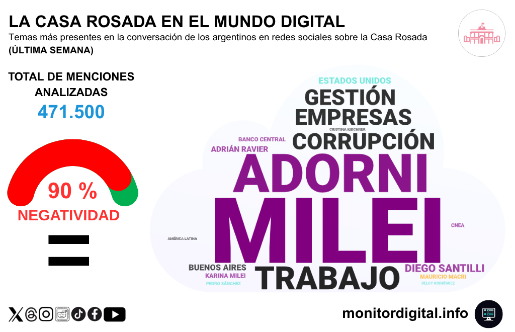 La semana del gobierno en redes, con negatividad estable.