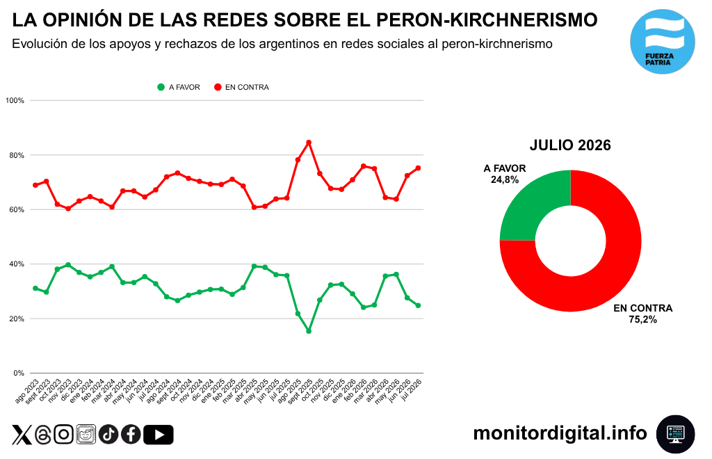 El peron-kirchnerismo no logra recuperar terreno ante la crisis libertaria.