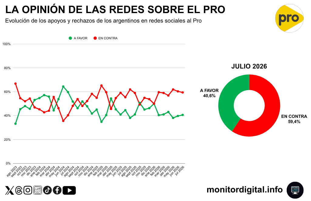 El Pro logra mejores promedios que el peronismo, pero tampoco logra capitalizar la crisis libertaria.