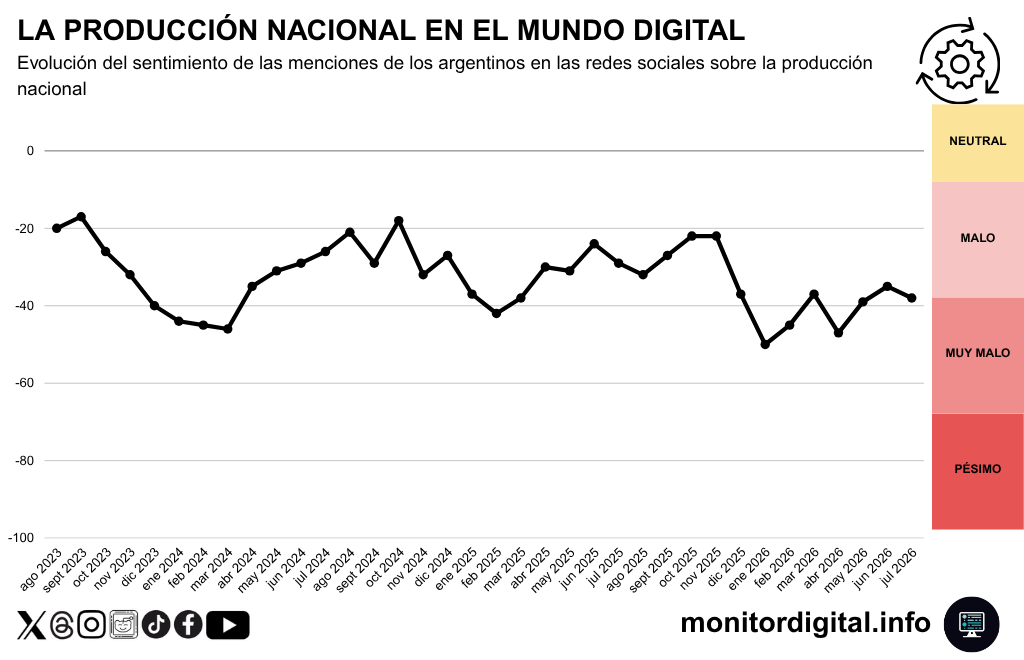 La percepción sobre la producción nacional tampoco muestra una recuperación franca.