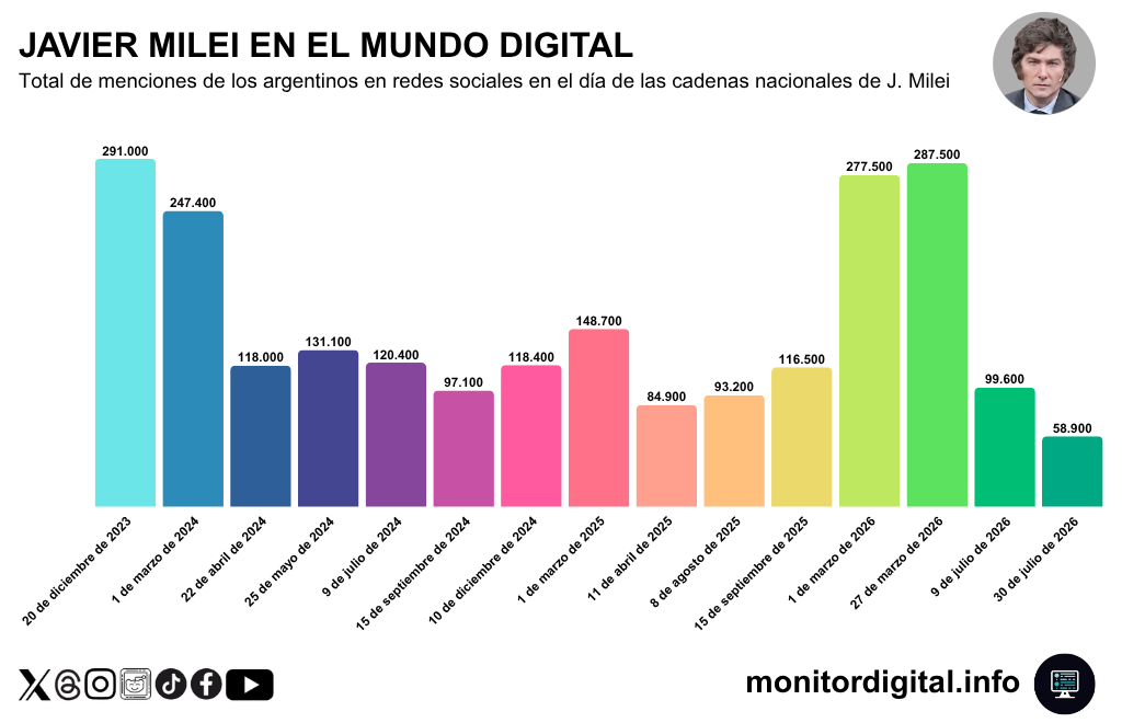 La última cadena nacional de Milei, la de menos interés en redes.