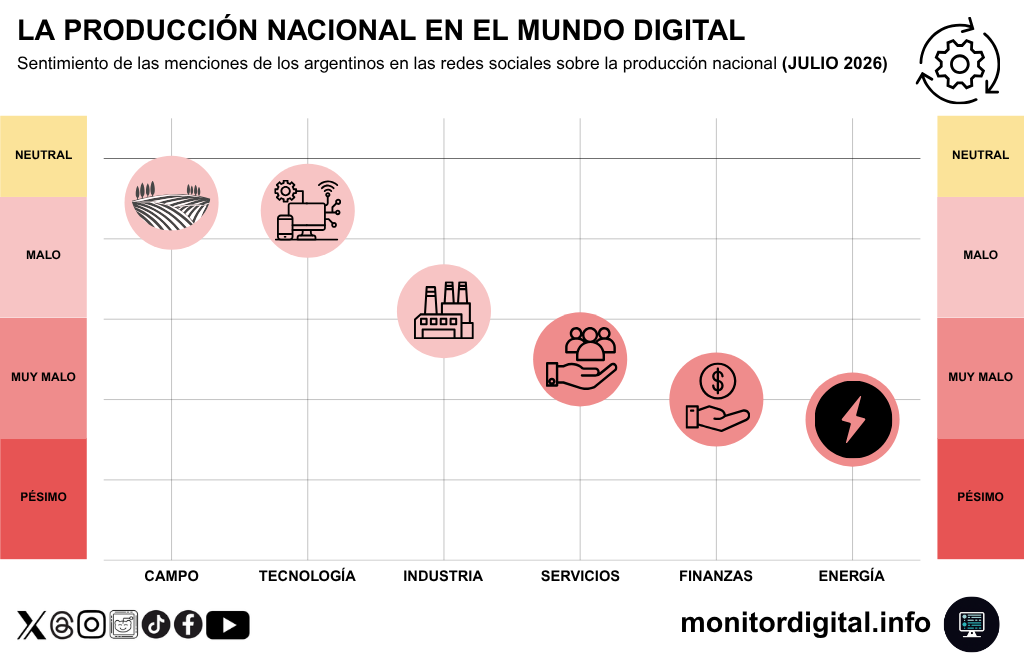 El campo, con los mejores promedios de sentimiento en redes.