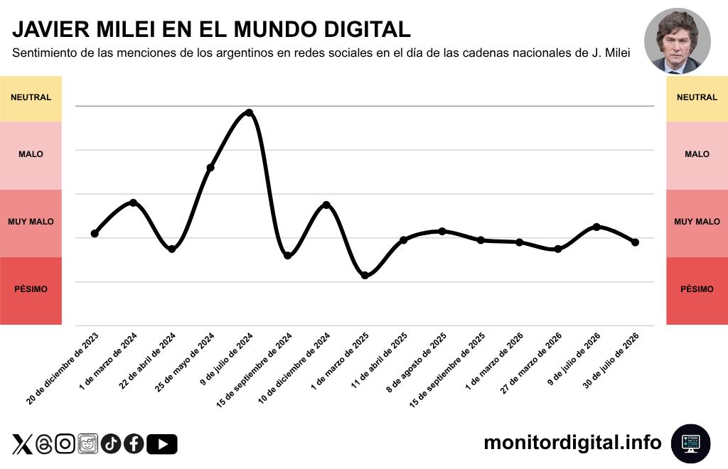 Milei no logra recupera el sentimiento de conversación en el día de sus cadenas nacionales.