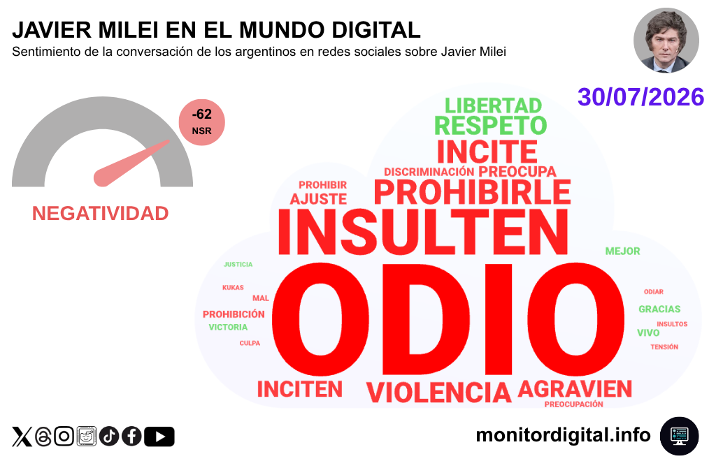 El discurso de odio se llevó toda la conversación sobre Milei.