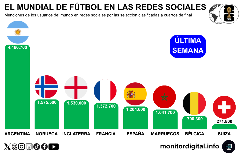 La Argentina domina con claridad la narrativa de las selecciones.