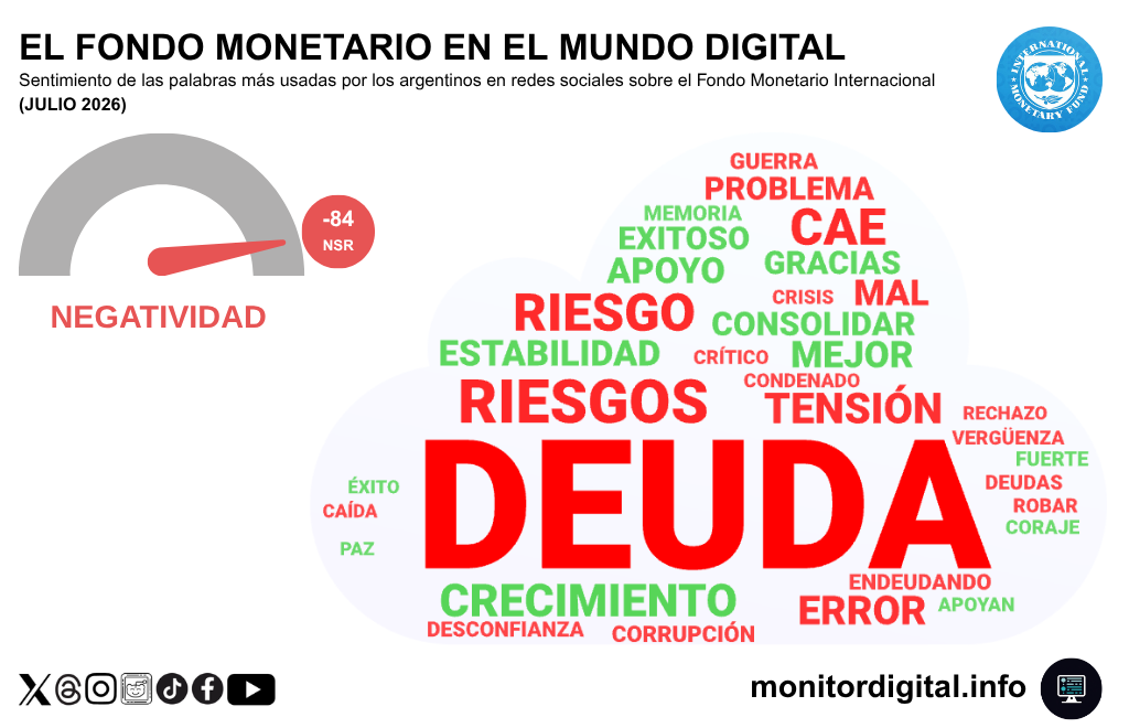 La deuda, el gran tópico de sentimiento negativo sobre el FMI.