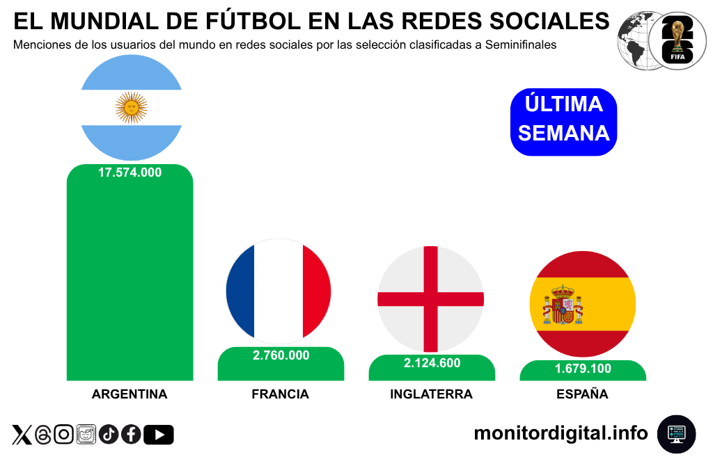 La Scaloneta supera por enorme margen la charla sobre los otros semifinalistas.
