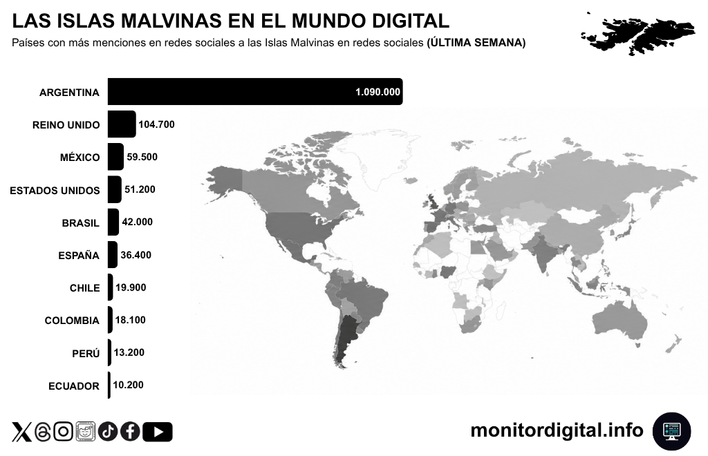 La Argentina, dominando con claridad el debate sobre Malvinas en redes.
