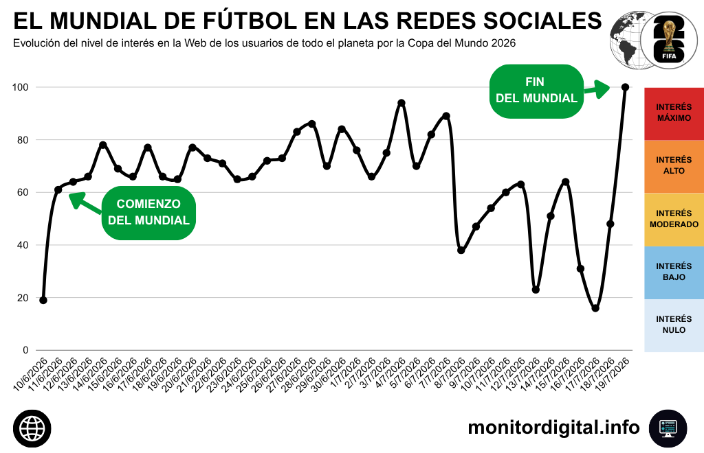 El interés Web pro el Mundial, con récord en la final.