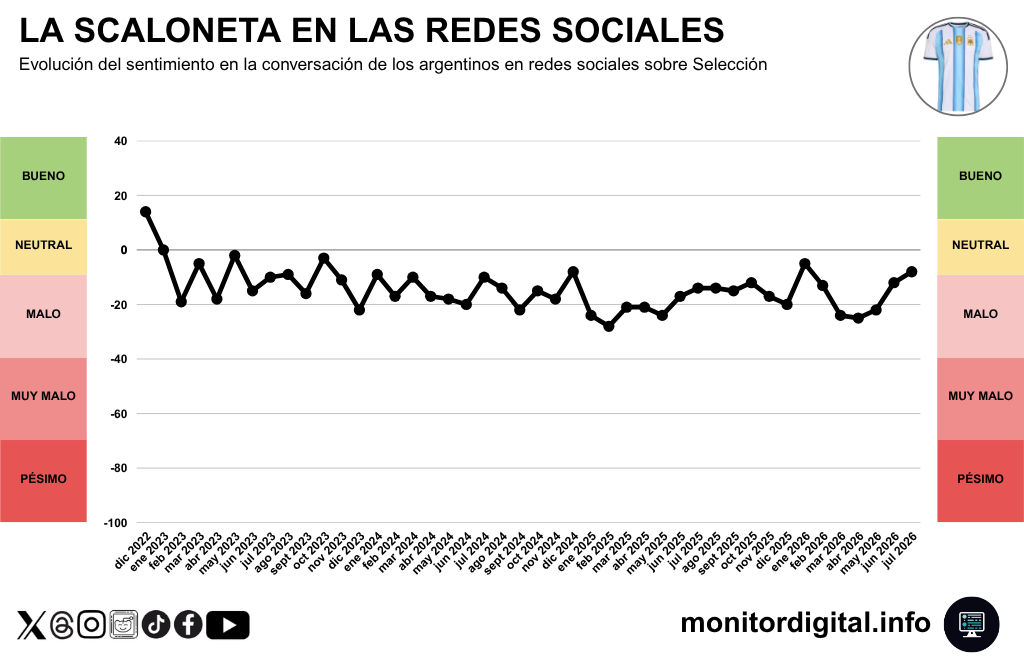 El sentimiento sobre la Scaloneta mejoró durante el reciente Mundial, pero muy por abajo de Qatar 2022.