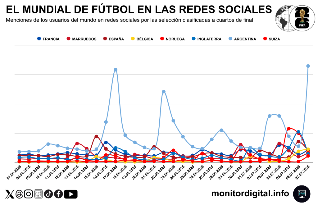 Los picos de conversación sobre la Scaloneta supera holgadamente al resto de los equipos.