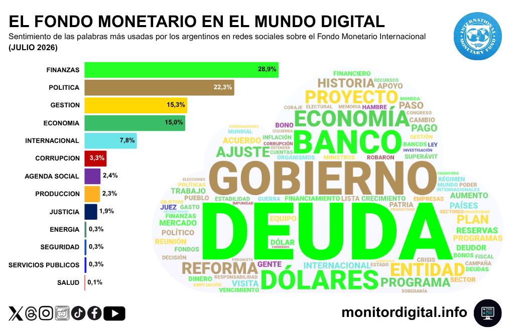 Lo financiero y político dominan la charla sobre el Fondo.