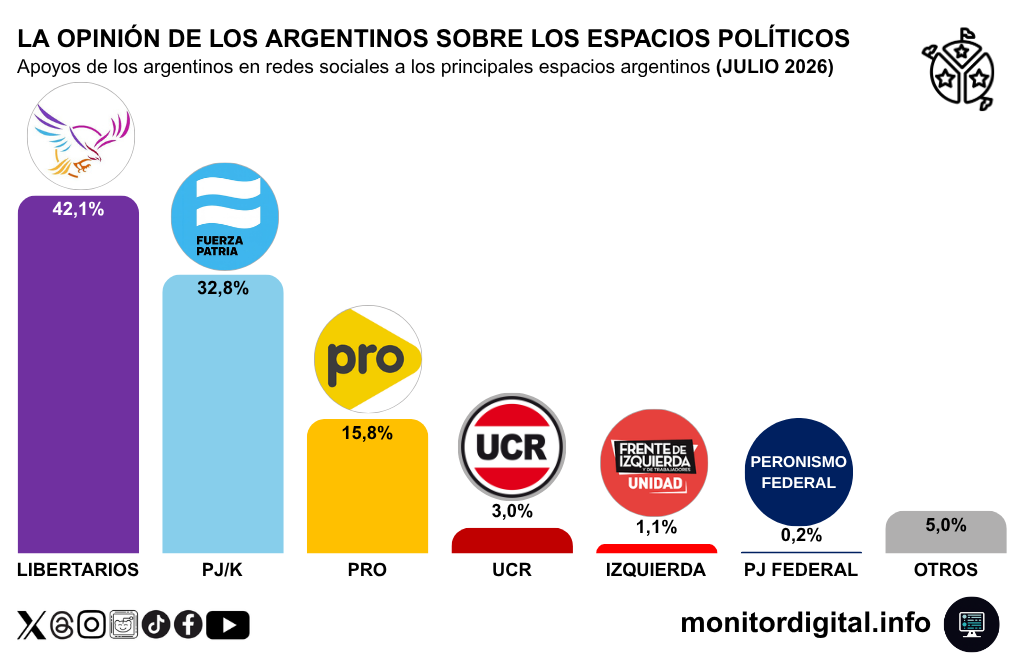 El sello libertario sigue liderando las preferencias de las redes, pero sufre el desgaste de la gestión.
