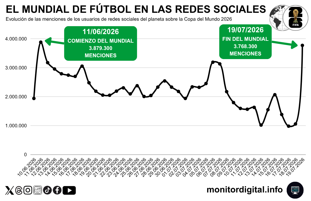 Las menciones sobre el Mundial, con tendencia a la baja y pico en el cierre.