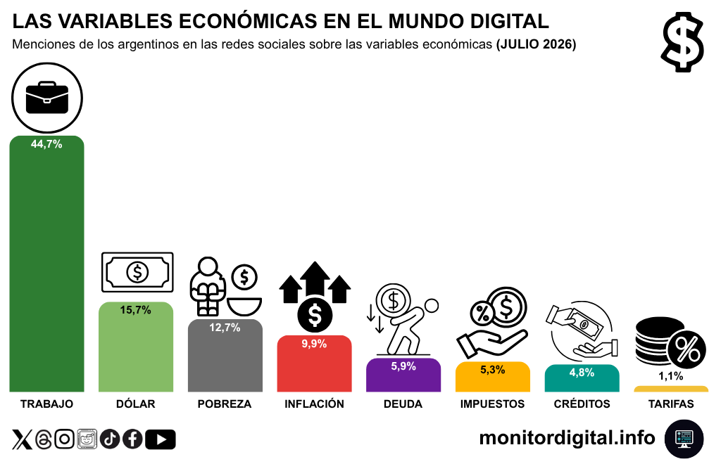 El trabajo, el gran ordenador del debate económico en redes.