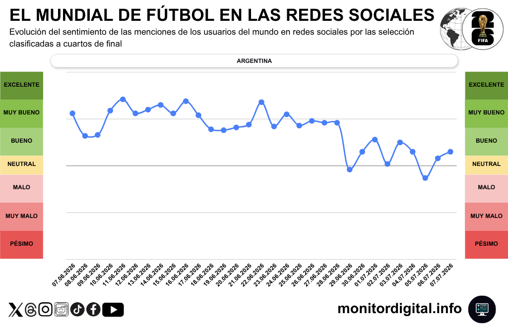 Los flojos rendimientos deportivos fueron desgastando la reputación de la Scaloneta.