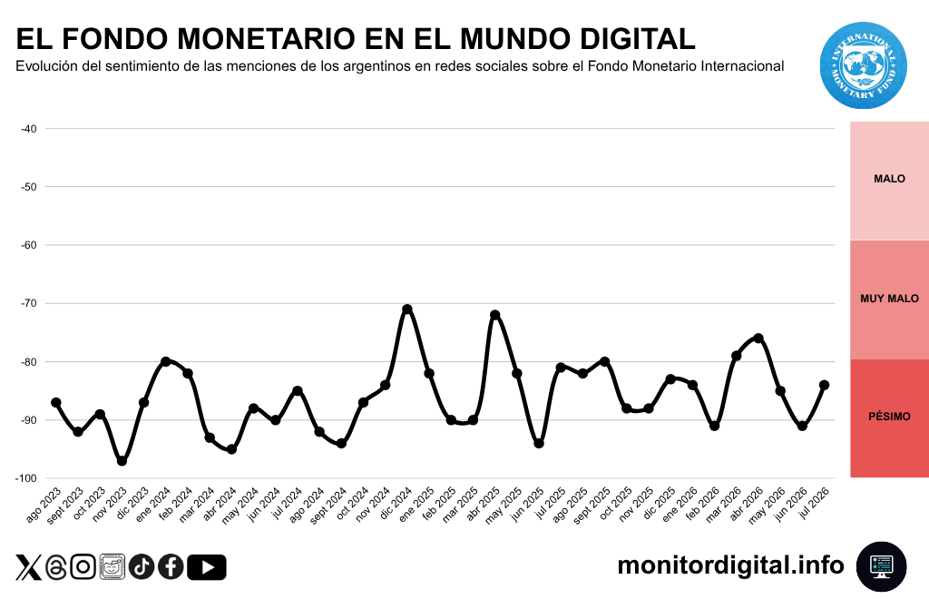 El sentimiento de las redes por el FMI, con fuertes oscilaciones, pero siempre en terreno muy adverso.