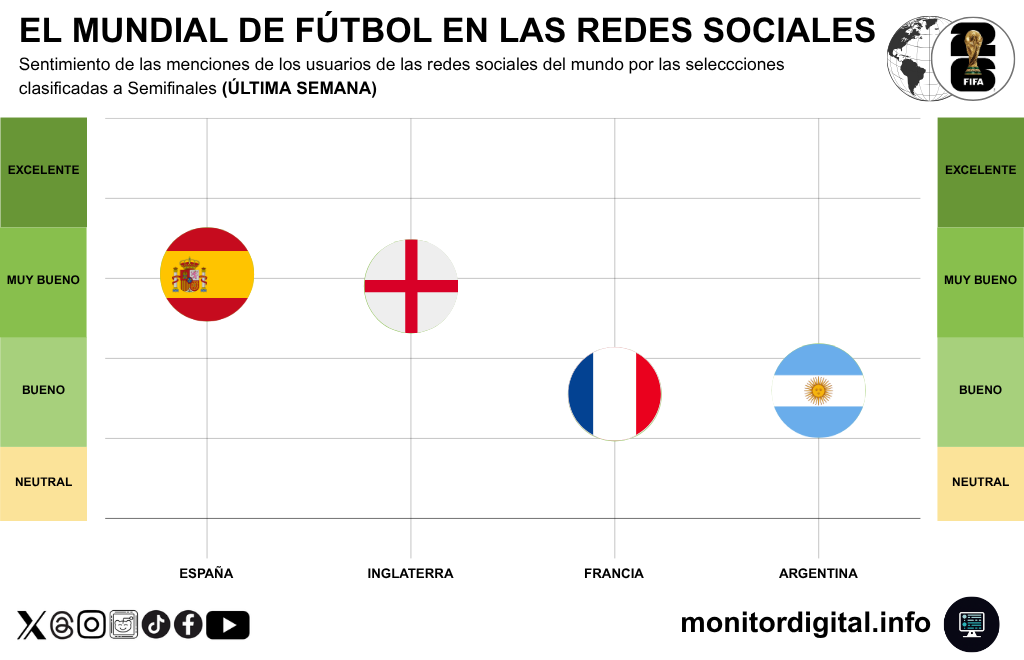 La Scaloneta, con el peor sentimiento de charla en las redes globales.