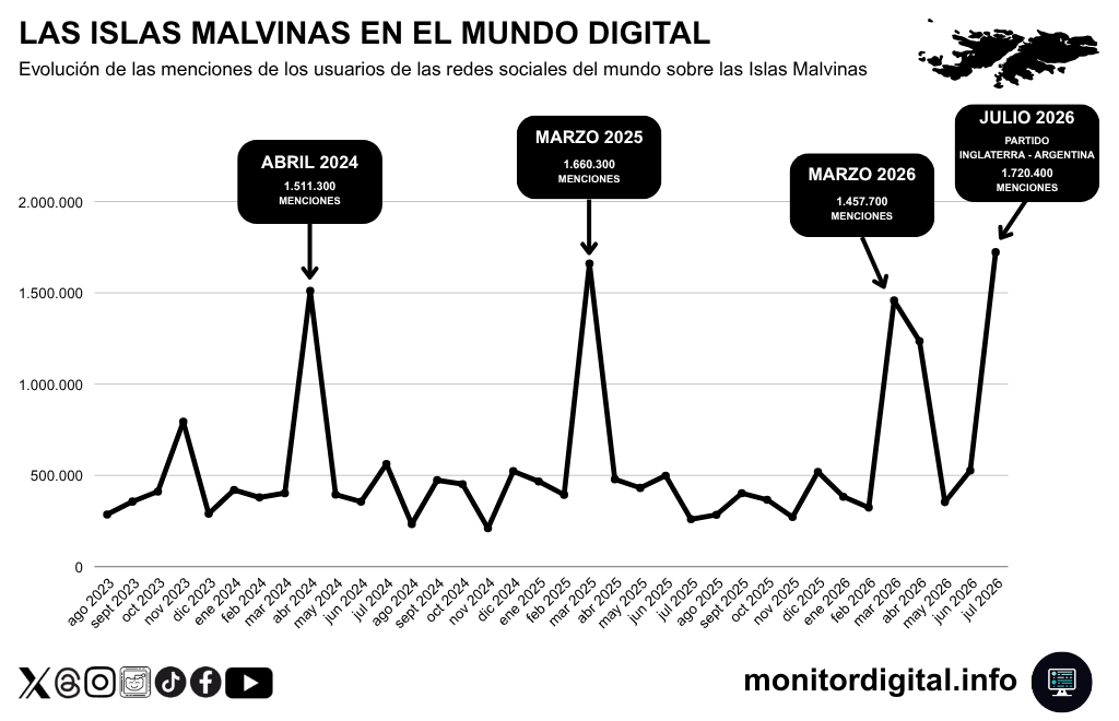 El partido entre la Argentina e Inglaterra anotó récord de menciones en redes sobre Malvinas.