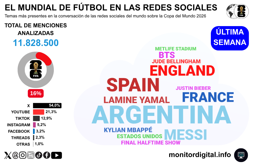 La Argentina, el eje central de la charla sobre el Mundial.