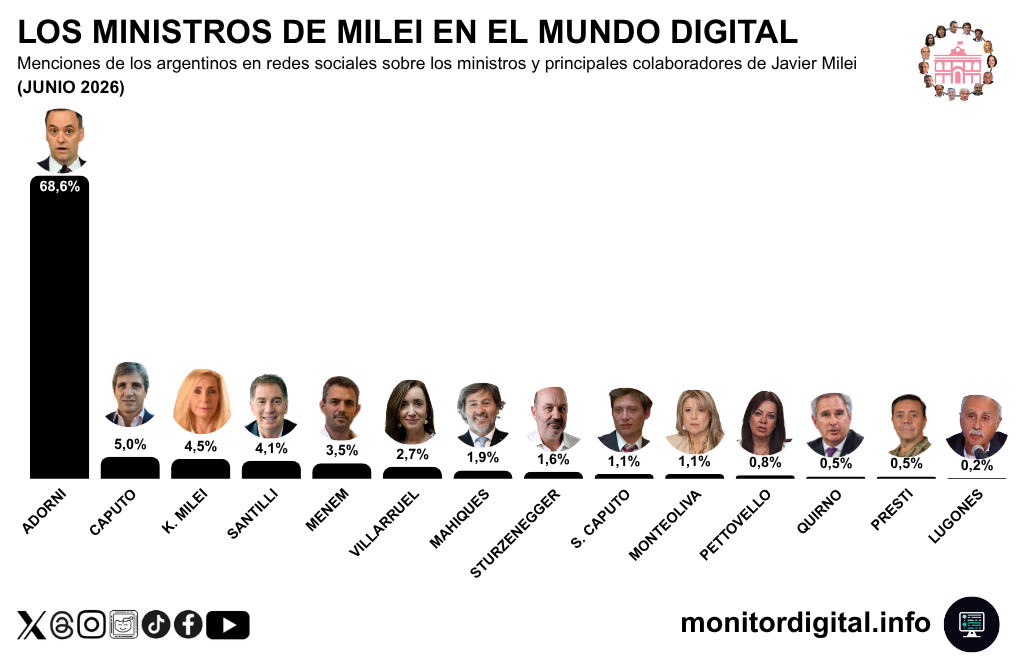 Adorni se despidió del gabinete presidencial eclipsando al resto de los funcionarios.