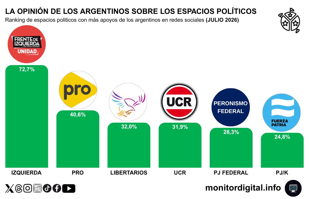 La izquierda es el espacio partidario que mejor capitaliza la crisis libertaria.