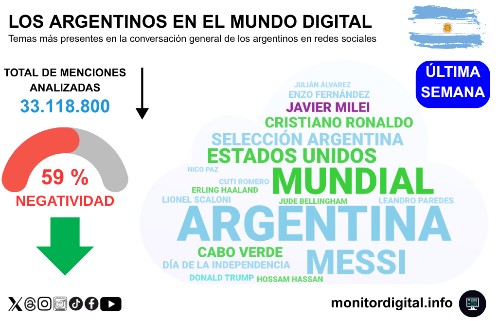 Una semana en redes dominada por el tono "celeste y blanco".