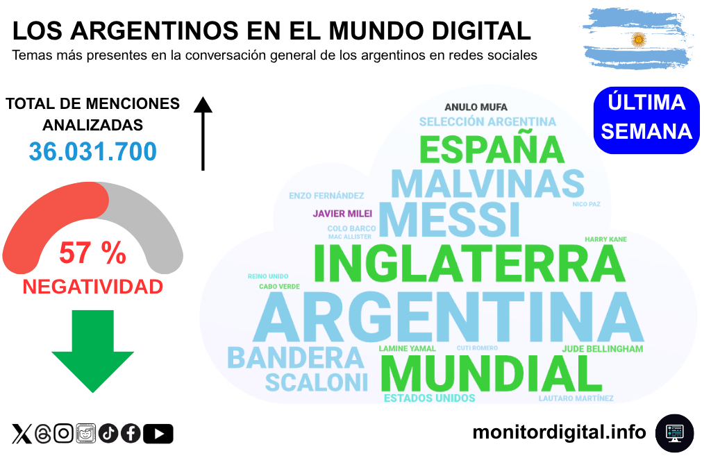 Las redes argentinas, en modo "Mundial" como nunca.
