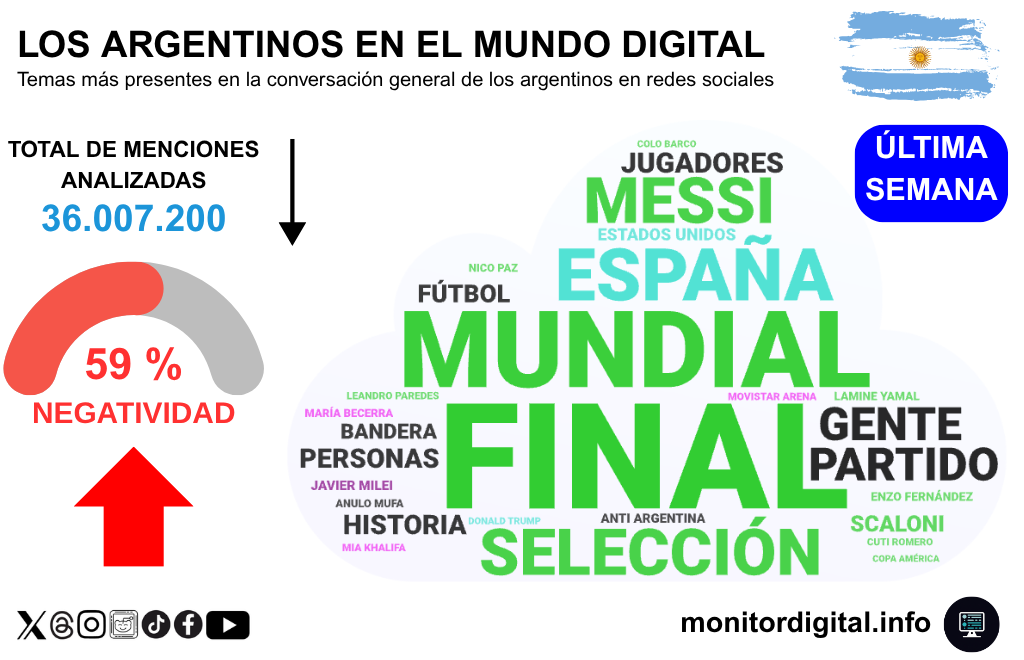 La final de la Copa del Mundo, eje casi exclusivo del debate semanal de los argentinos en redes.